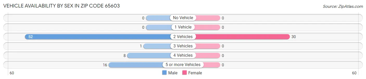 Vehicle Availability by Sex in Zip Code 65603