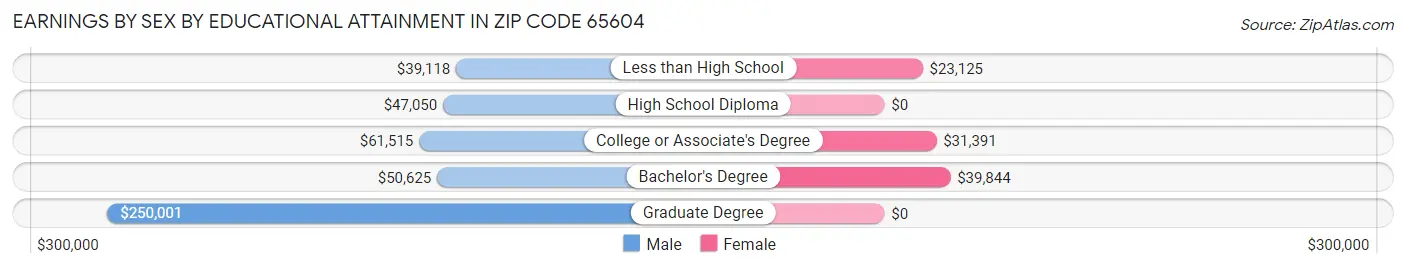 Earnings by Sex by Educational Attainment in Zip Code 65604