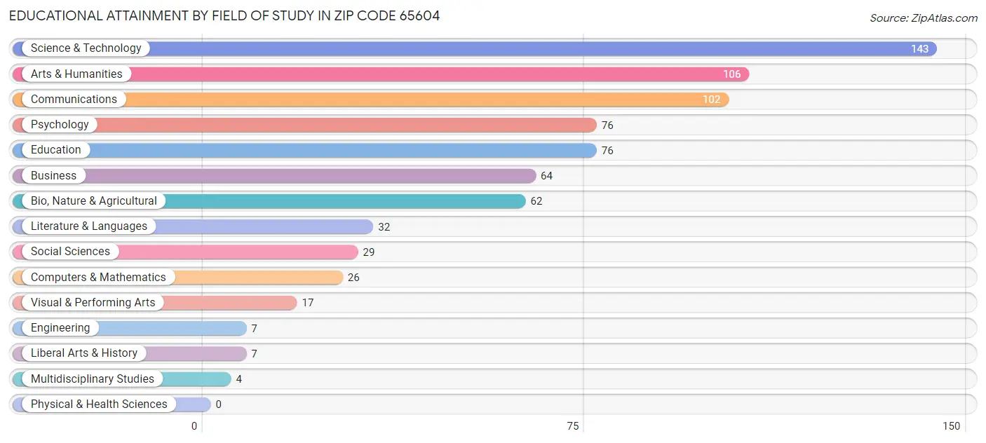 Educational Attainment by Field of Study in Zip Code 65604
