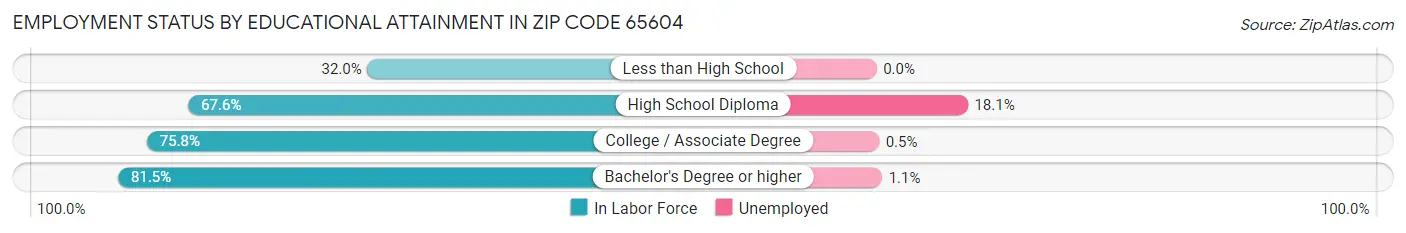 Employment Status by Educational Attainment in Zip Code 65604
