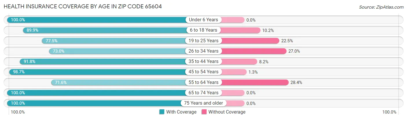 Health Insurance Coverage by Age in Zip Code 65604