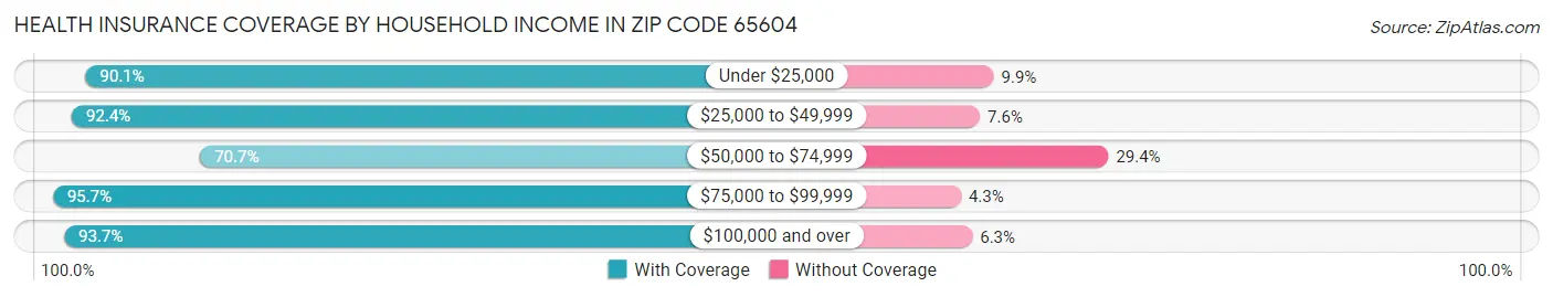 Health Insurance Coverage by Household Income in Zip Code 65604