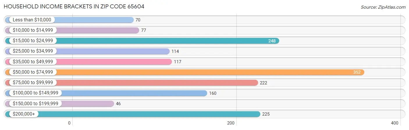 Household Income Brackets in Zip Code 65604