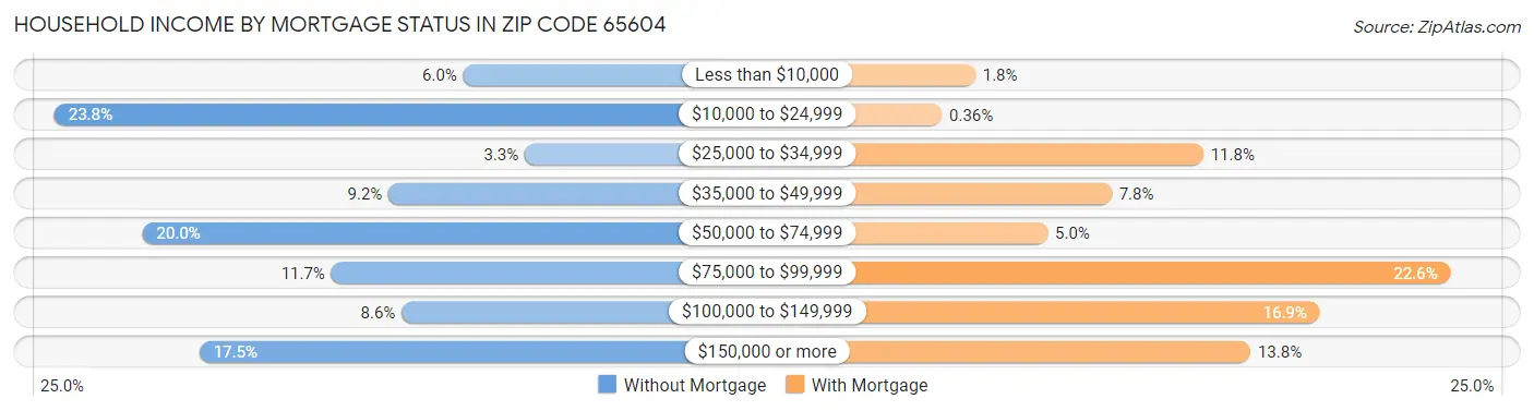 Household Income by Mortgage Status in Zip Code 65604