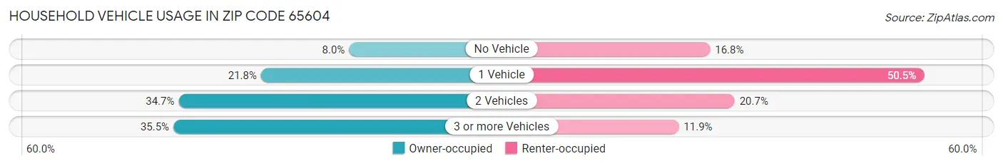 Household Vehicle Usage in Zip Code 65604