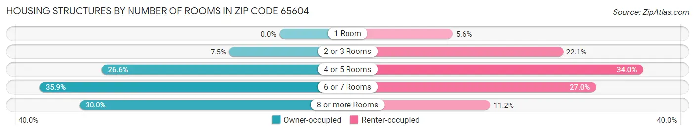 Housing Structures by Number of Rooms in Zip Code 65604