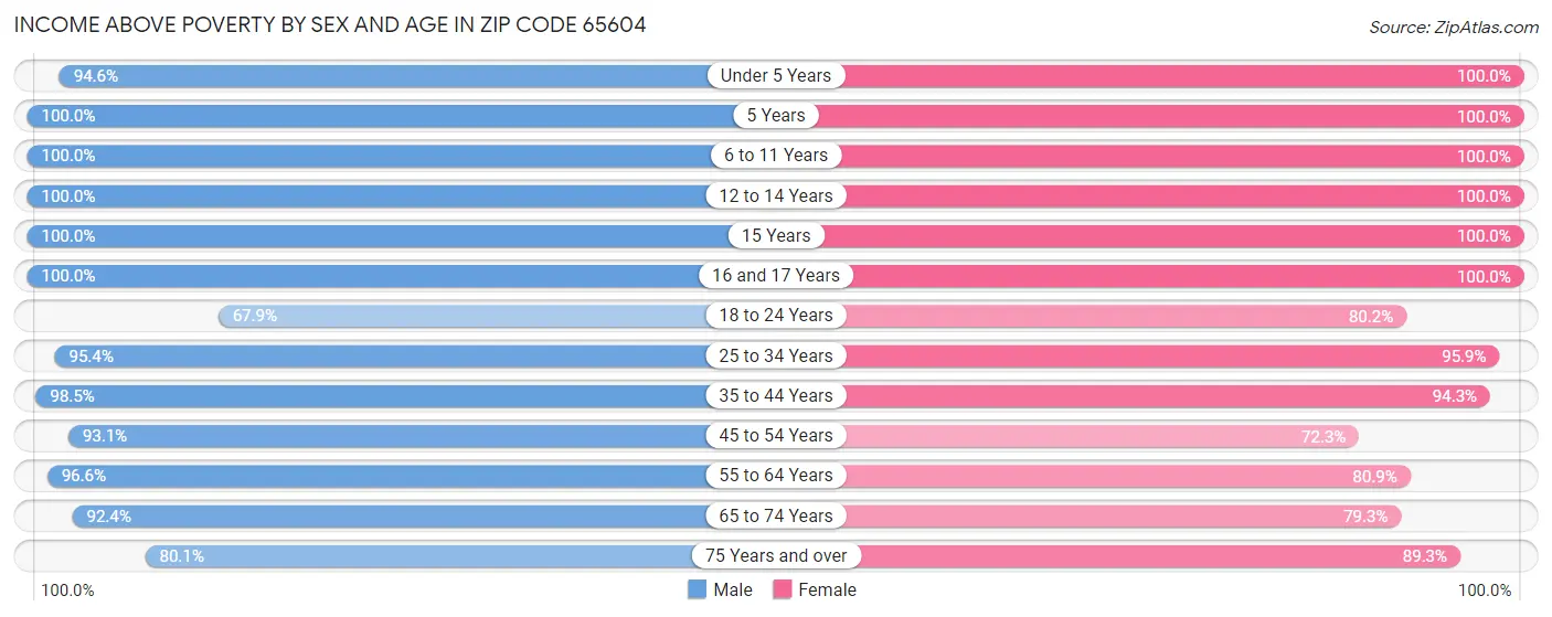 Income Above Poverty by Sex and Age in Zip Code 65604