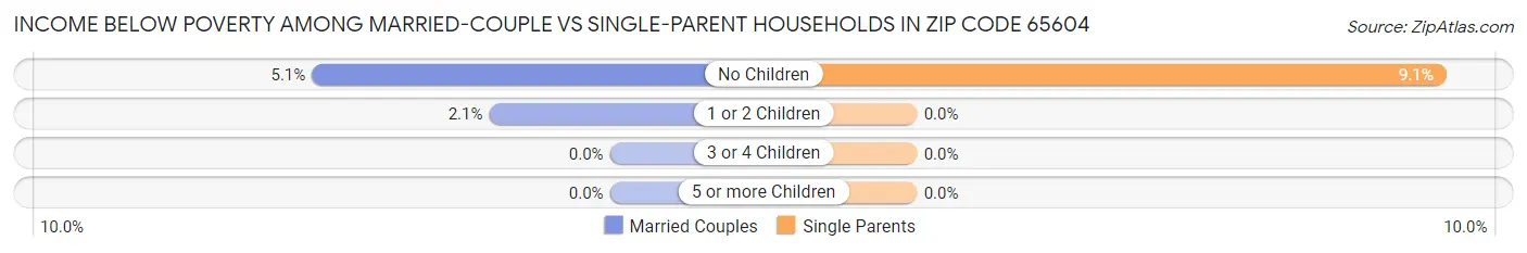Income Below Poverty Among Married-Couple vs Single-Parent Households in Zip Code 65604