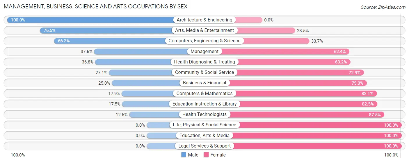 Management, Business, Science and Arts Occupations by Sex in Zip Code 65604
