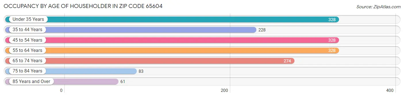 Occupancy by Age of Householder in Zip Code 65604