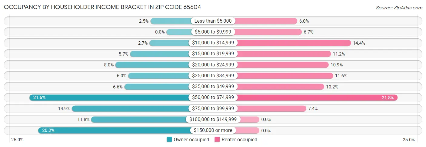 Occupancy by Householder Income Bracket in Zip Code 65604