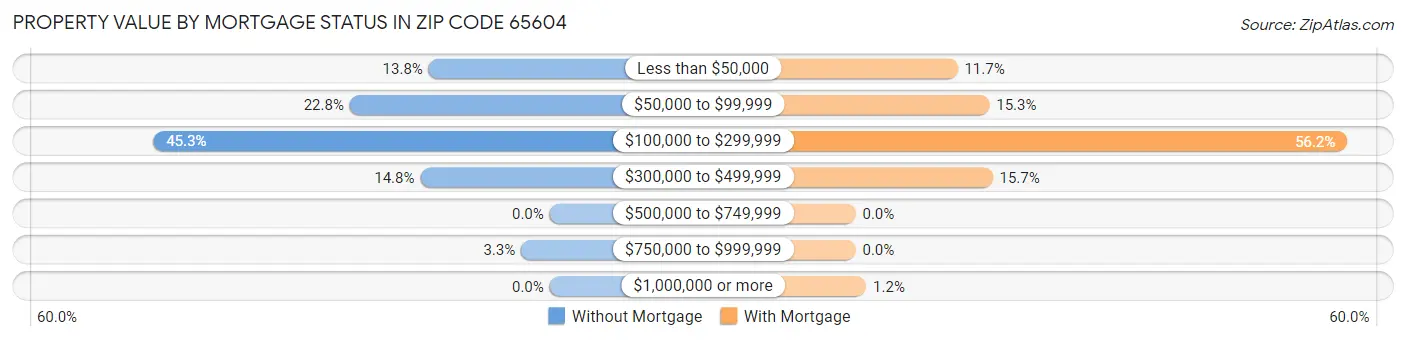 Property Value by Mortgage Status in Zip Code 65604
