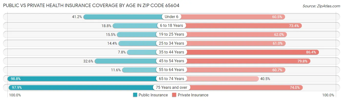 Public vs Private Health Insurance Coverage by Age in Zip Code 65604