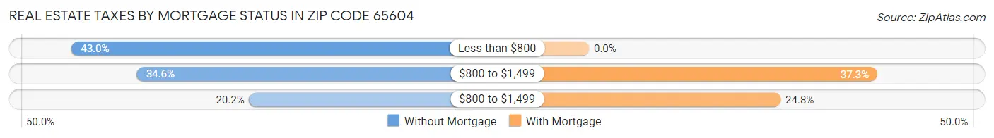 Real Estate Taxes by Mortgage Status in Zip Code 65604