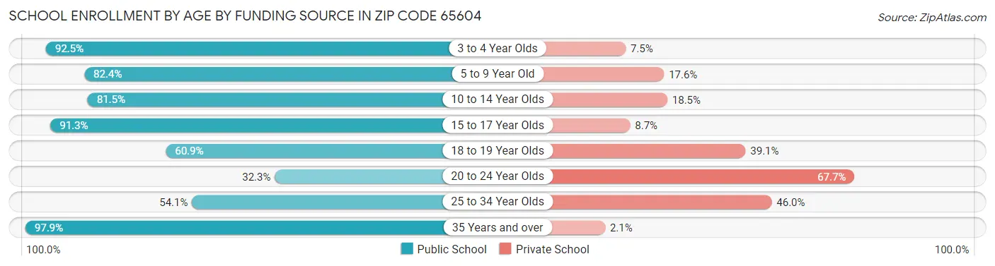 School Enrollment by Age by Funding Source in Zip Code 65604