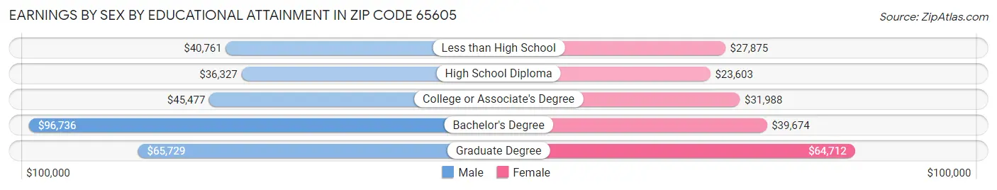 Earnings by Sex by Educational Attainment in Zip Code 65605