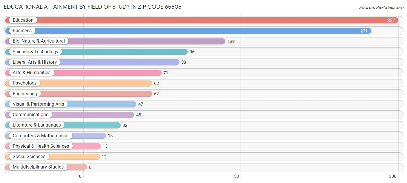 Educational Attainment by Field of Study in Zip Code 65605