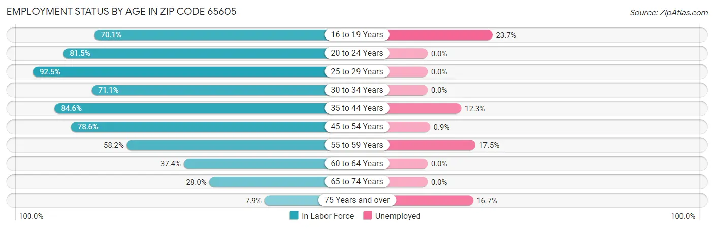 Employment Status by Age in Zip Code 65605
