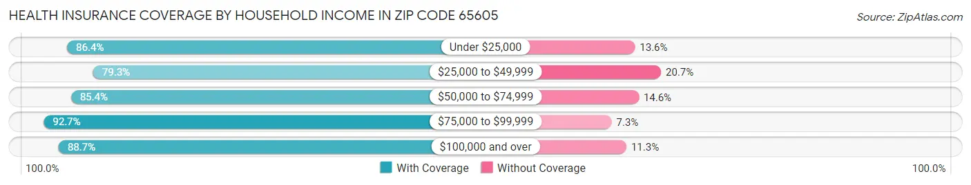 Health Insurance Coverage by Household Income in Zip Code 65605