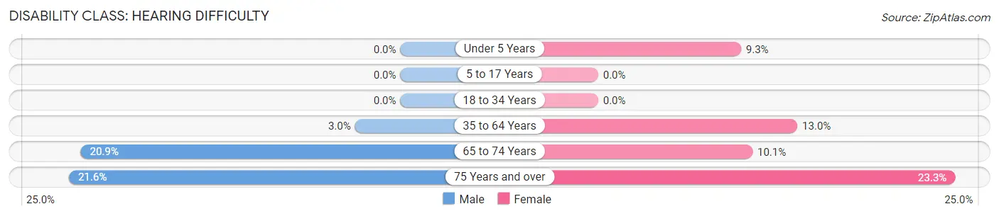 Disability in Zip Code 65605: <span>Hearing Difficulty</span>