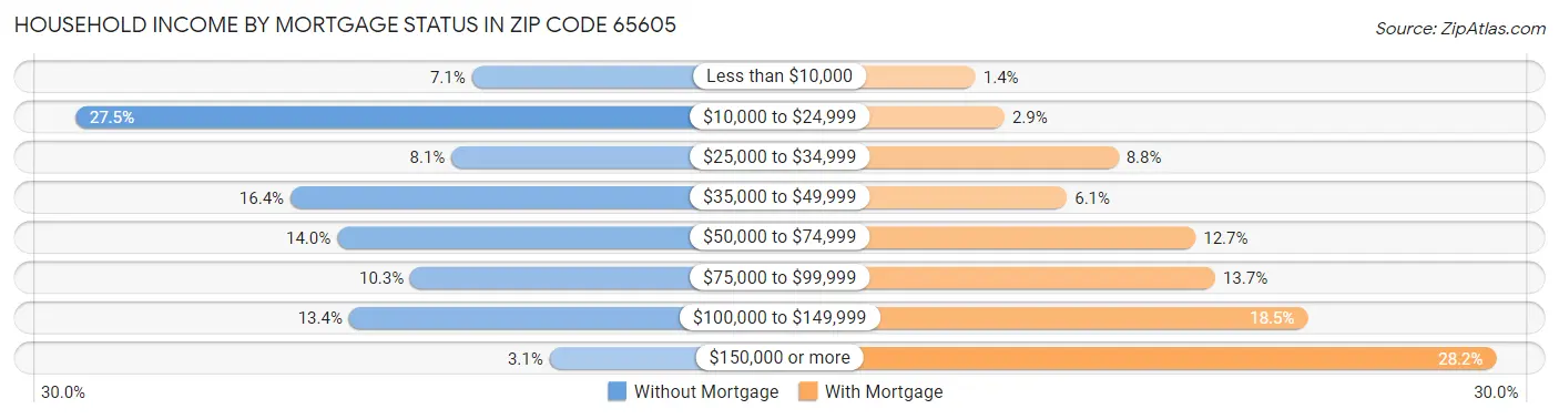 Household Income by Mortgage Status in Zip Code 65605