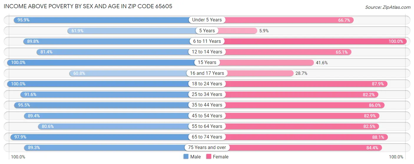 Income Above Poverty by Sex and Age in Zip Code 65605