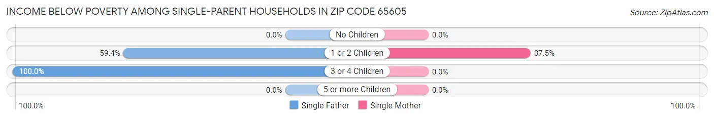 Income Below Poverty Among Single-Parent Households in Zip Code 65605