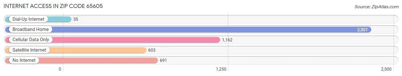 Internet Access in Zip Code 65605