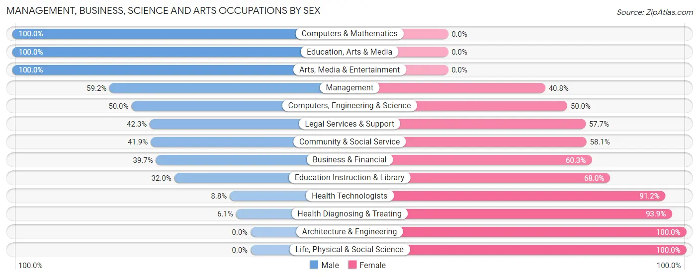 Management, Business, Science and Arts Occupations by Sex in Zip Code 65605