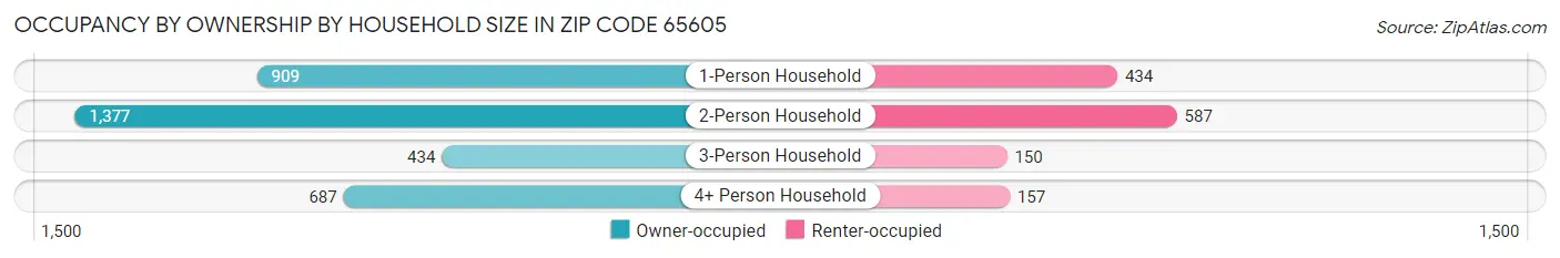 Occupancy by Ownership by Household Size in Zip Code 65605