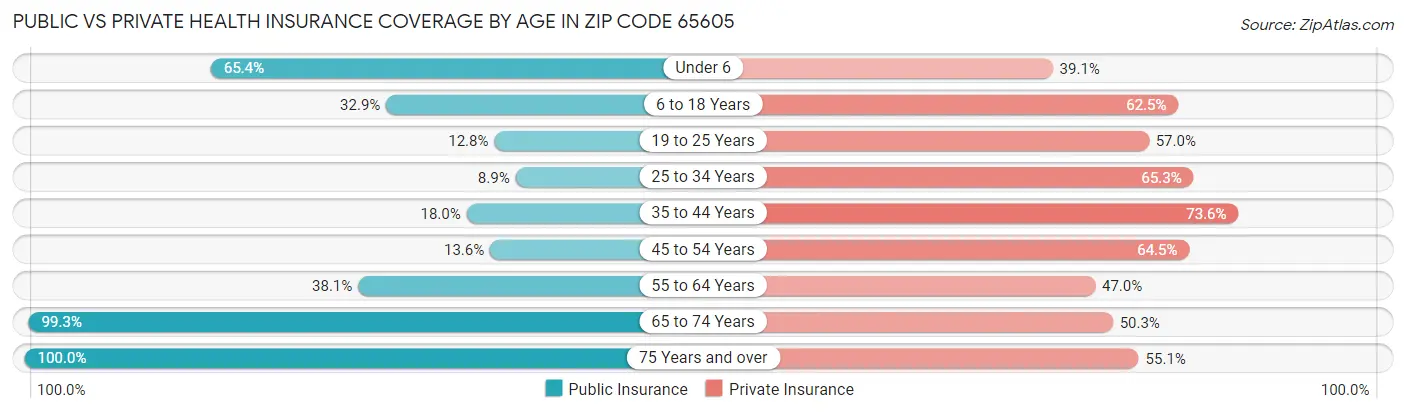 Public vs Private Health Insurance Coverage by Age in Zip Code 65605