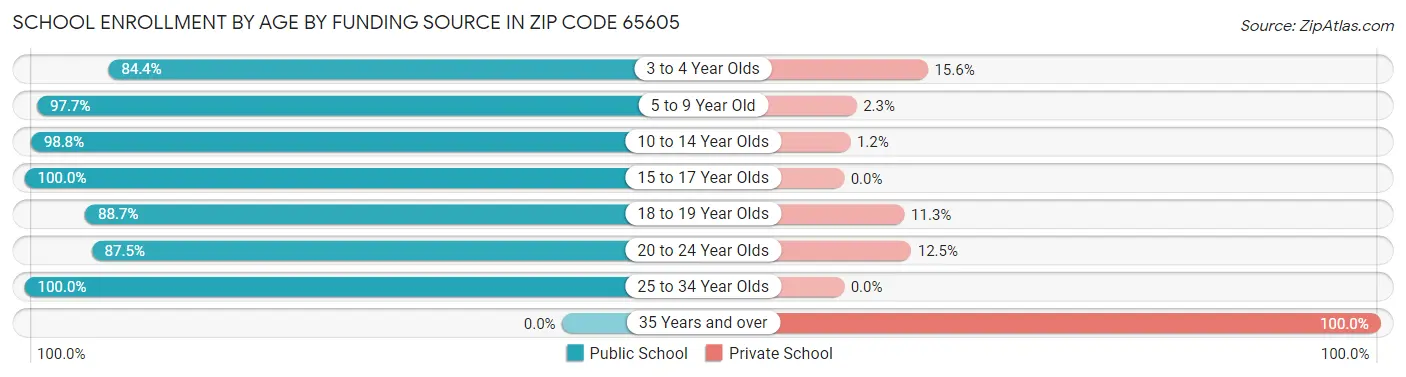 School Enrollment by Age by Funding Source in Zip Code 65605