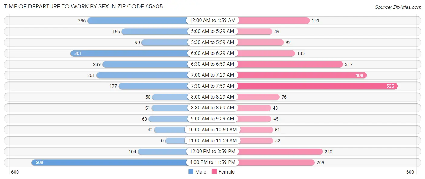 Time of Departure to Work by Sex in Zip Code 65605