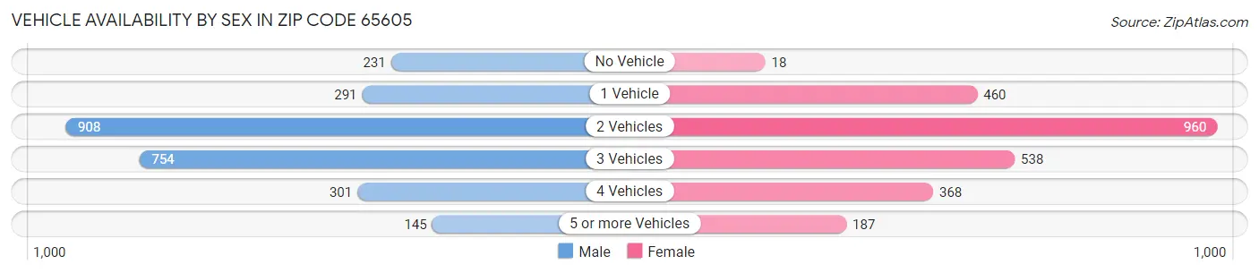 Vehicle Availability by Sex in Zip Code 65605