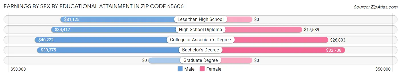 Earnings by Sex by Educational Attainment in Zip Code 65606