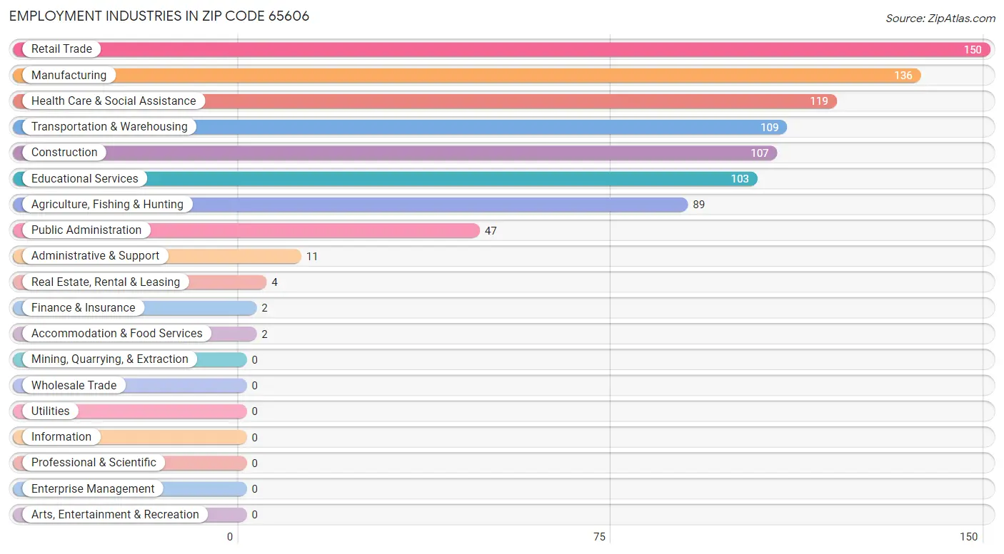 Employment Industries in Zip Code 65606