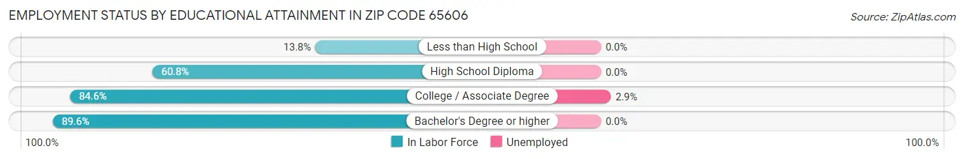 Employment Status by Educational Attainment in Zip Code 65606