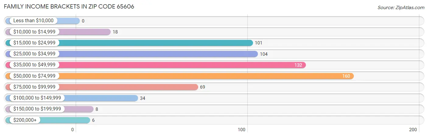 Family Income Brackets in Zip Code 65606