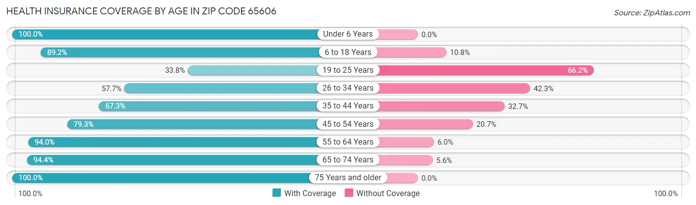 Health Insurance Coverage by Age in Zip Code 65606