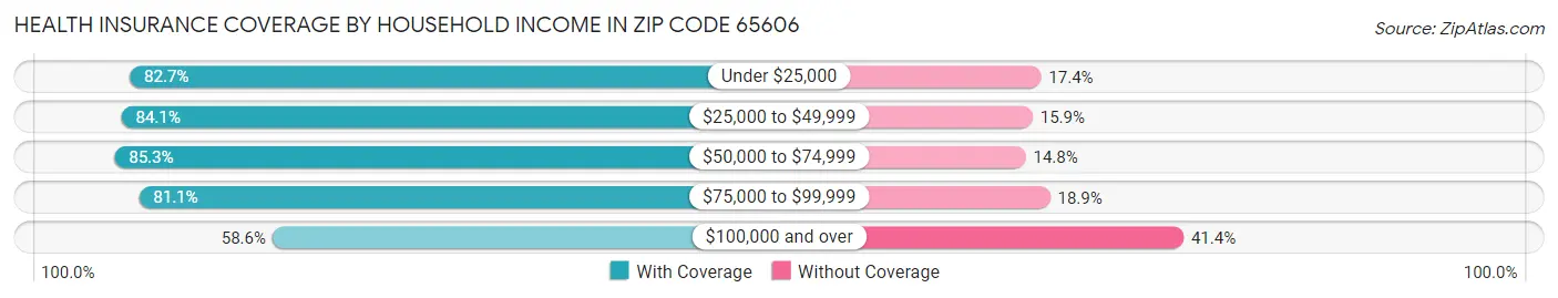 Health Insurance Coverage by Household Income in Zip Code 65606