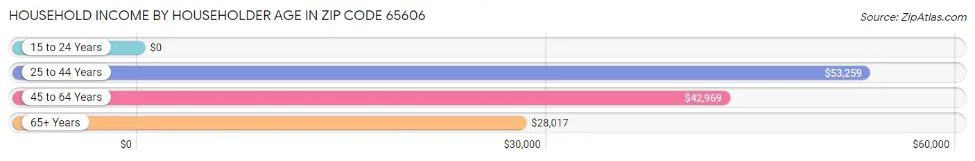 Household Income by Householder Age in Zip Code 65606