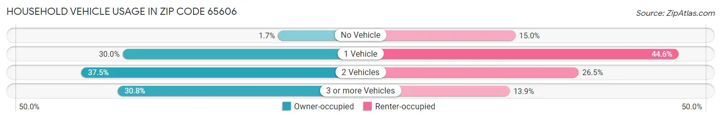 Household Vehicle Usage in Zip Code 65606