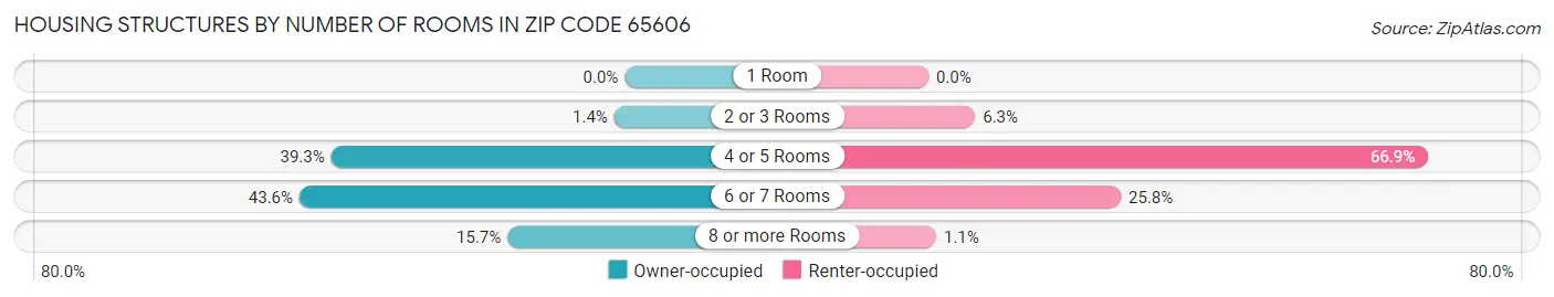 Housing Structures by Number of Rooms in Zip Code 65606