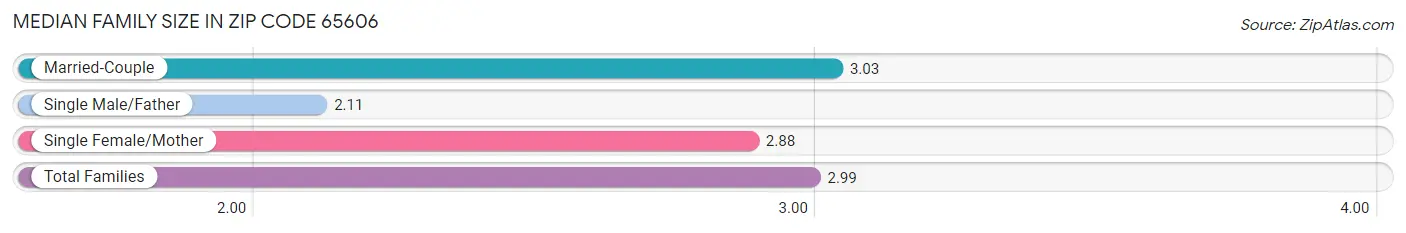 Median Family Size in Zip Code 65606