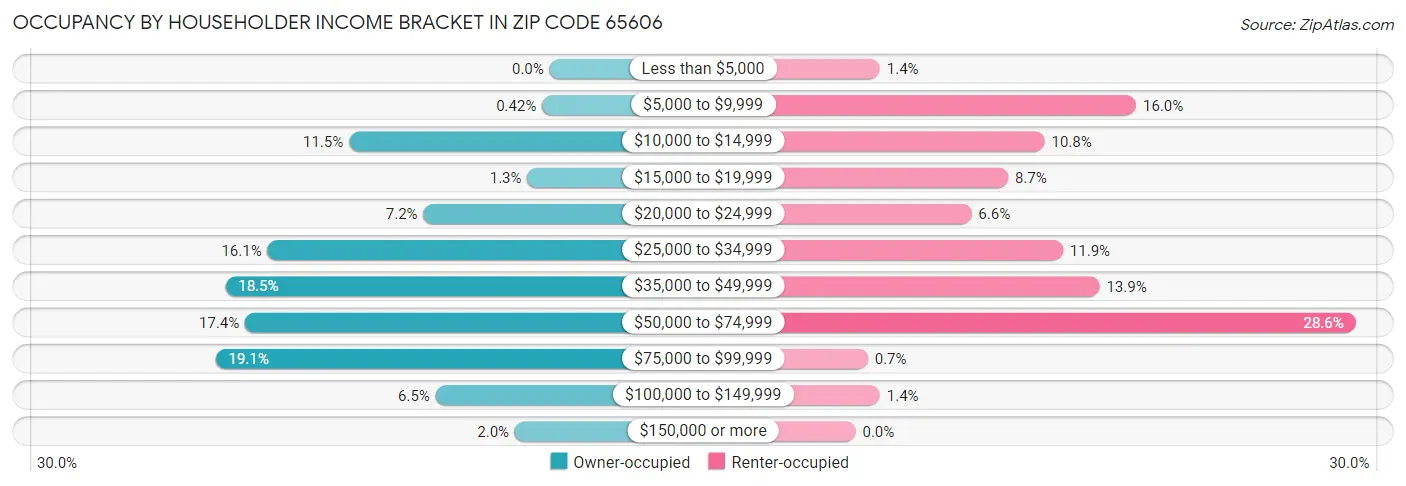 Occupancy by Householder Income Bracket in Zip Code 65606