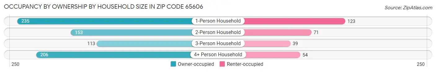 Occupancy by Ownership by Household Size in Zip Code 65606