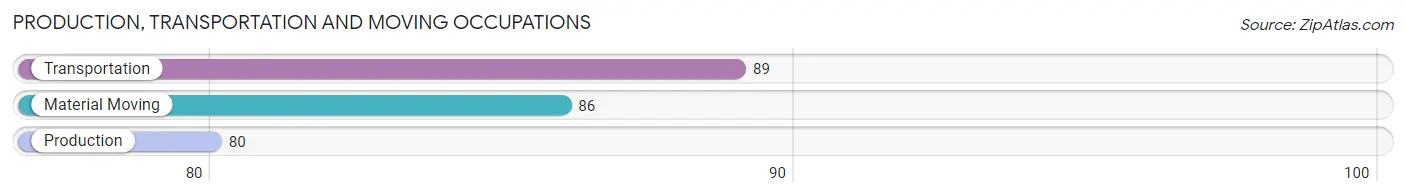 Production, Transportation and Moving Occupations in Zip Code 65606