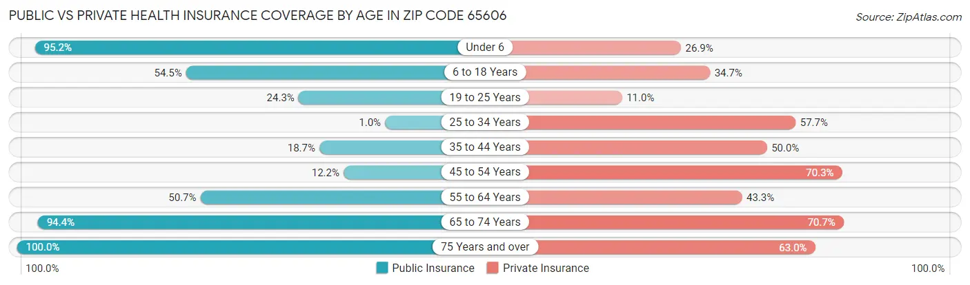 Public vs Private Health Insurance Coverage by Age in Zip Code 65606