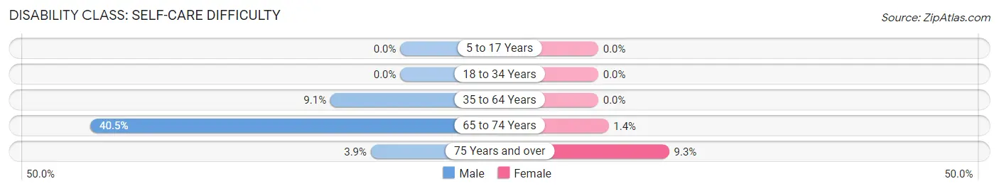 Disability in Zip Code 65606: <span>Self-Care Difficulty</span>