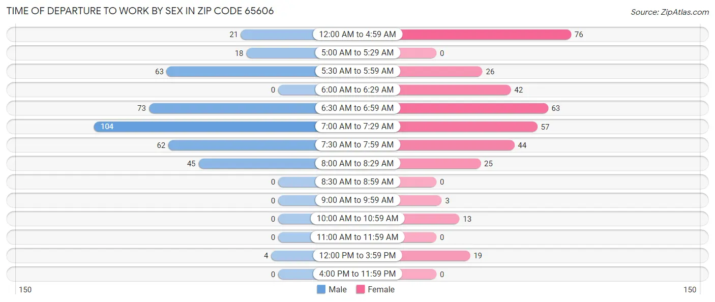 Time of Departure to Work by Sex in Zip Code 65606